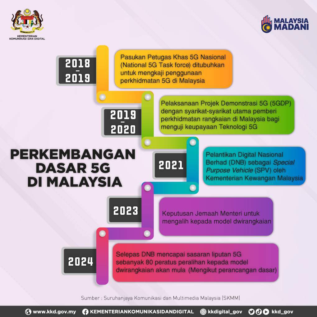PERKEMBANGAN DASAR 5G DI MALAYSIA BERMULA DARI 2018 SEHINGGA KINI